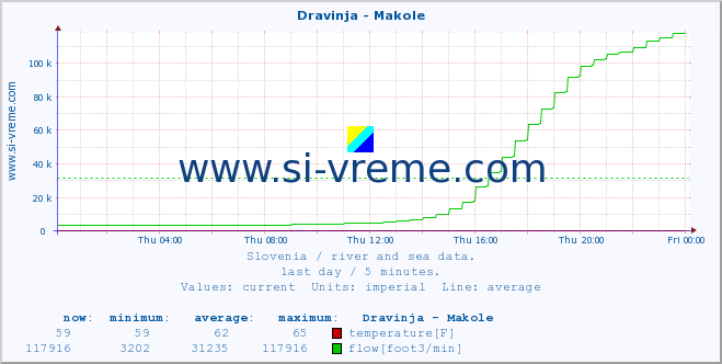  :: Dravinja - Makole :: temperature | flow | height :: last day / 5 minutes.