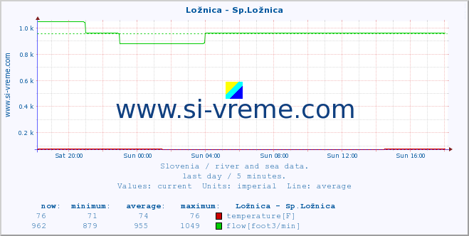  :: Ložnica - Sp.Ložnica :: temperature | flow | height :: last day / 5 minutes.