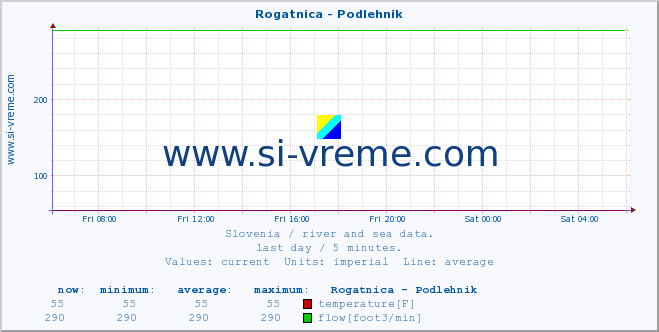  :: Rogatnica - Podlehnik :: temperature | flow | height :: last day / 5 minutes.