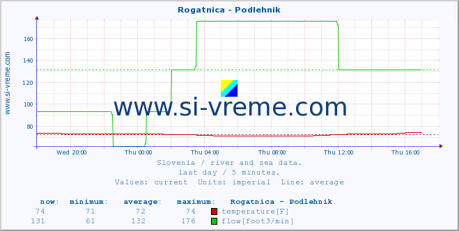  :: Rogatnica - Podlehnik :: temperature | flow | height :: last day / 5 minutes.