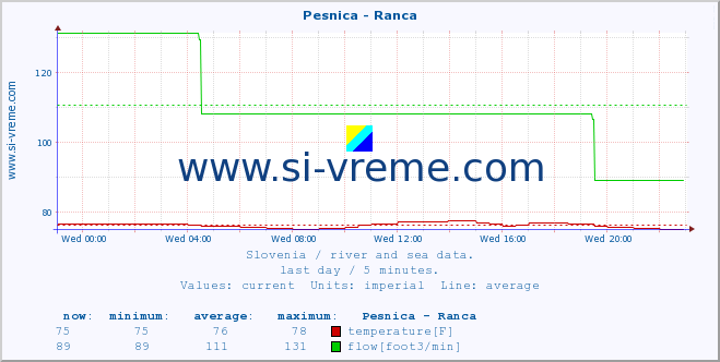  :: Pesnica - Ranca :: temperature | flow | height :: last day / 5 minutes.