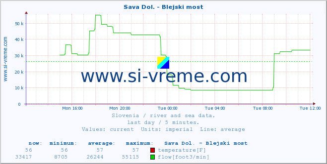  :: Sava Dol. - Blejski most :: temperature | flow | height :: last day / 5 minutes.