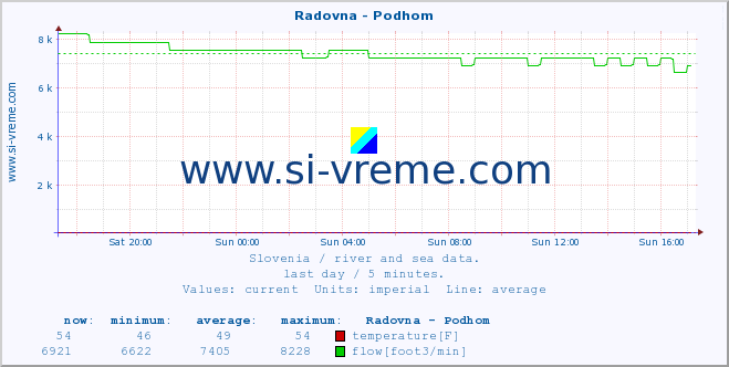  :: Radovna - Podhom :: temperature | flow | height :: last day / 5 minutes.