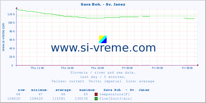  :: Sava Boh. - Sv. Janez :: temperature | flow | height :: last day / 5 minutes.