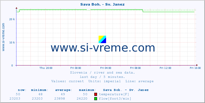  :: Sava Boh. - Sv. Janez :: temperature | flow | height :: last day / 5 minutes.