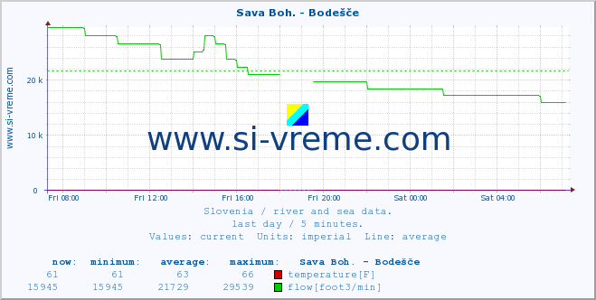  :: Sava Boh. - Bodešče :: temperature | flow | height :: last day / 5 minutes.