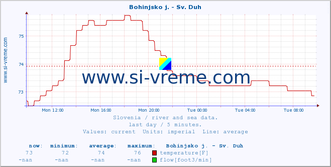  :: Bohinjsko j. - Sv. Duh :: temperature | flow | height :: last day / 5 minutes.