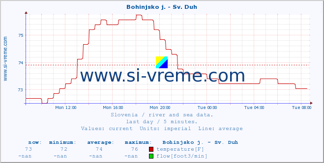  :: Bohinjsko j. - Sv. Duh :: temperature | flow | height :: last day / 5 minutes.