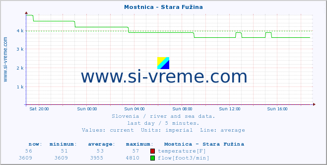  :: Mostnica - Stara Fužina :: temperature | flow | height :: last day / 5 minutes.