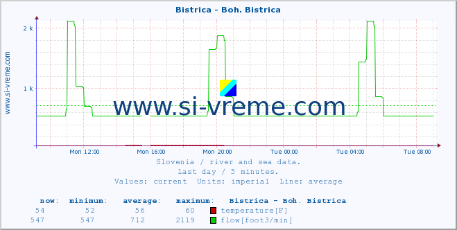  :: Bistrica - Boh. Bistrica :: temperature | flow | height :: last day / 5 minutes.