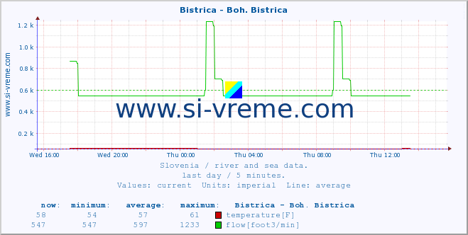  :: Bistrica - Boh. Bistrica :: temperature | flow | height :: last day / 5 minutes.