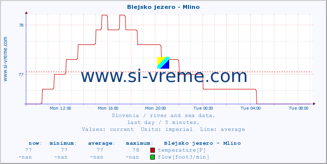  :: Blejsko jezero - Mlino :: temperature | flow | height :: last day / 5 minutes.