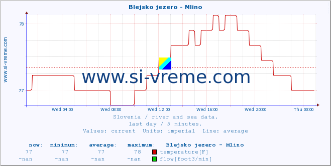  :: Blejsko jezero - Mlino :: temperature | flow | height :: last day / 5 minutes.