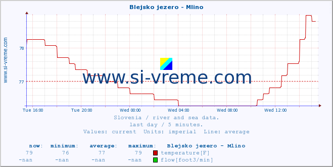  :: Blejsko jezero - Mlino :: temperature | flow | height :: last day / 5 minutes.