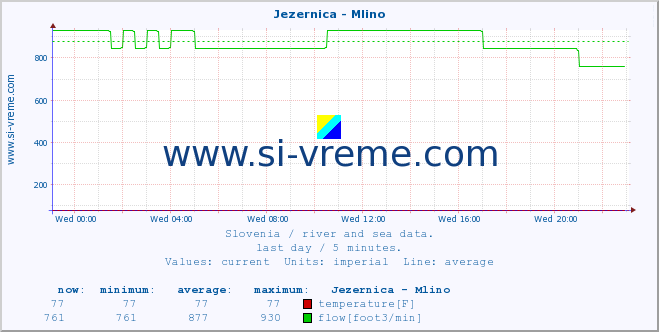  :: Jezernica - Mlino :: temperature | flow | height :: last day / 5 minutes.