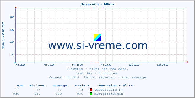  :: Jezernica - Mlino :: temperature | flow | height :: last day / 5 minutes.