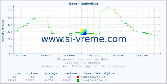  :: Sava - Radovljica :: temperature | flow | height :: last day / 5 minutes.