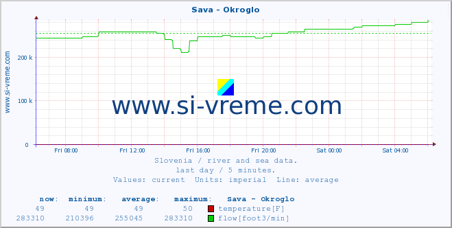  :: Sava - Okroglo :: temperature | flow | height :: last day / 5 minutes.