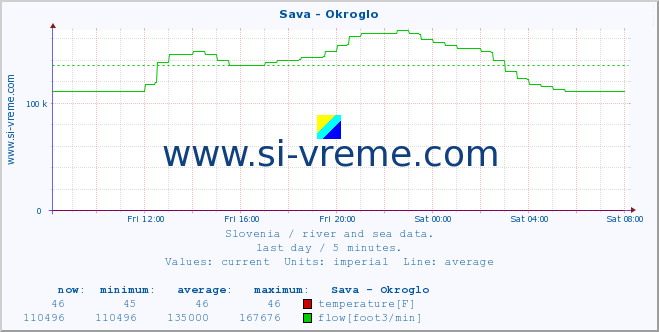  :: Sava - Okroglo :: temperature | flow | height :: last day / 5 minutes.