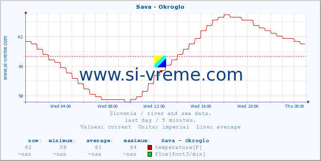  :: Sava - Okroglo :: temperature | flow | height :: last day / 5 minutes.