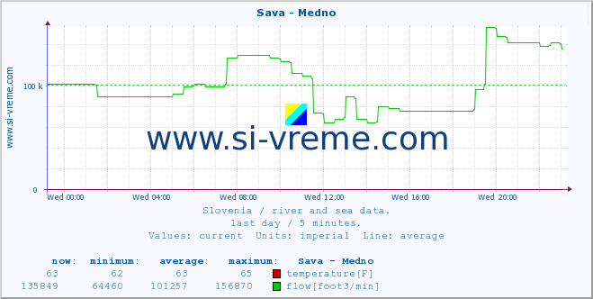  :: Sava - Medno :: temperature | flow | height :: last day / 5 minutes.