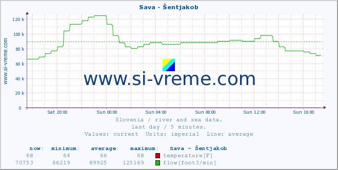  :: Sava - Šentjakob :: temperature | flow | height :: last day / 5 minutes.