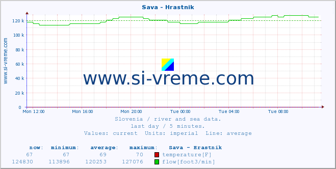  :: Sava - Hrastnik :: temperature | flow | height :: last day / 5 minutes.