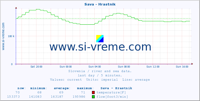  :: Sava - Hrastnik :: temperature | flow | height :: last day / 5 minutes.