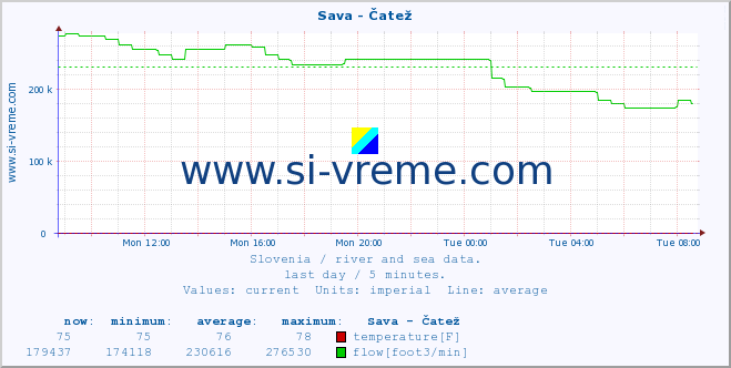  :: Sava - Čatež :: temperature | flow | height :: last day / 5 minutes.