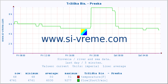  :: Tržiška Bis. - Preska :: temperature | flow | height :: last day / 5 minutes.