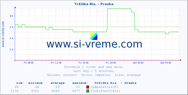  :: Tržiška Bis. - Preska :: temperature | flow | height :: last day / 5 minutes.