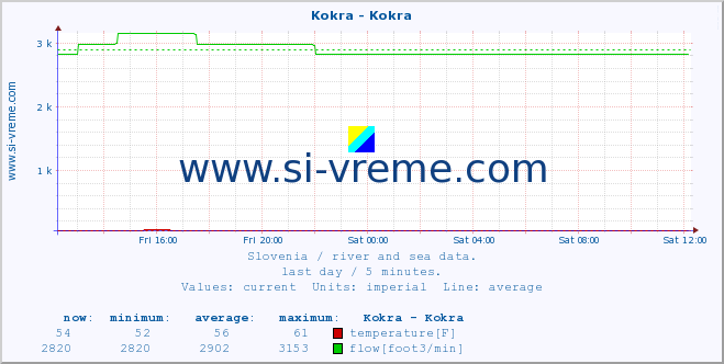  :: Kokra - Kokra :: temperature | flow | height :: last day / 5 minutes.