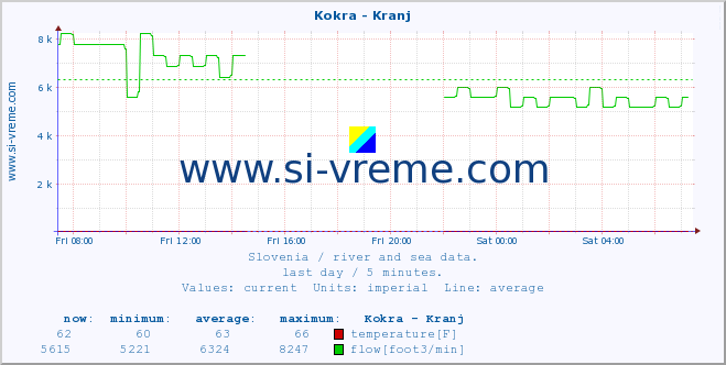  :: Kokra - Kranj :: temperature | flow | height :: last day / 5 minutes.