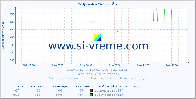  :: Poljanska Sora - Žiri :: temperature | flow | height :: last day / 5 minutes.