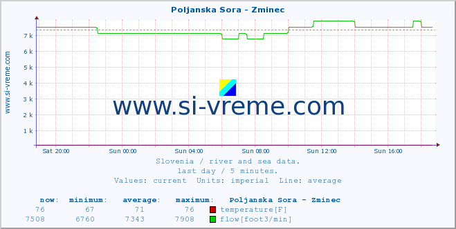  :: Poljanska Sora - Zminec :: temperature | flow | height :: last day / 5 minutes.