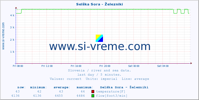  :: Selška Sora - Železniki :: temperature | flow | height :: last day / 5 minutes.