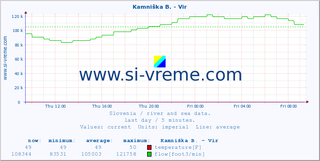  :: Kamniška B. - Vir :: temperature | flow | height :: last day / 5 minutes.