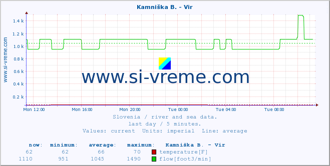  :: Kamniška B. - Vir :: temperature | flow | height :: last day / 5 minutes.