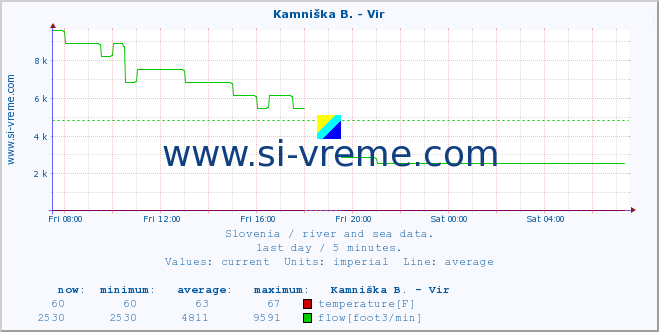  :: Kamniška B. - Vir :: temperature | flow | height :: last day / 5 minutes.