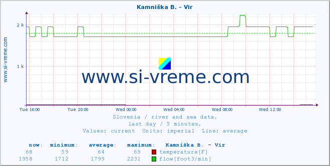  :: Kamniška B. - Vir :: temperature | flow | height :: last day / 5 minutes.