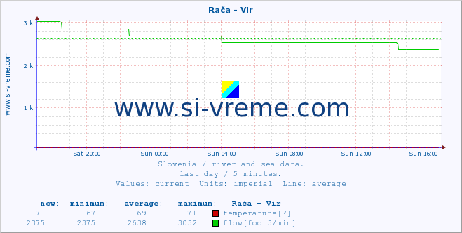  :: Rača - Vir :: temperature | flow | height :: last day / 5 minutes.