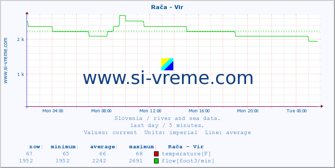  :: Rača - Vir :: temperature | flow | height :: last day / 5 minutes.