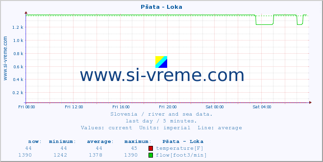  :: Pšata - Loka :: temperature | flow | height :: last day / 5 minutes.