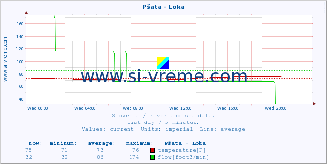  :: Pšata - Loka :: temperature | flow | height :: last day / 5 minutes.