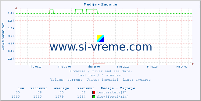  :: Medija - Zagorje :: temperature | flow | height :: last day / 5 minutes.