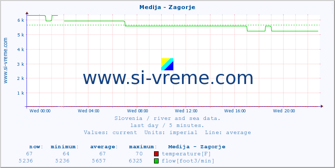  :: Medija - Zagorje :: temperature | flow | height :: last day / 5 minutes.