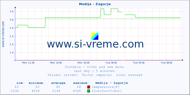  :: Medija - Zagorje :: temperature | flow | height :: last day / 5 minutes.