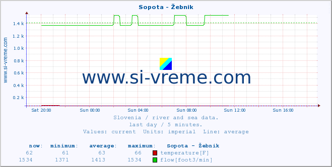  :: Sopota - Žebnik :: temperature | flow | height :: last day / 5 minutes.