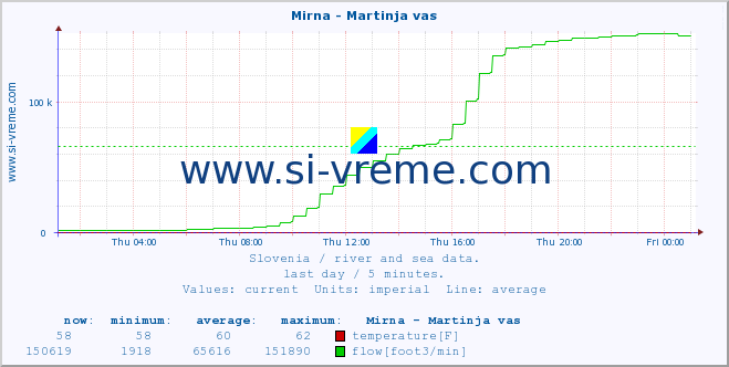  :: Mirna - Martinja vas :: temperature | flow | height :: last day / 5 minutes.