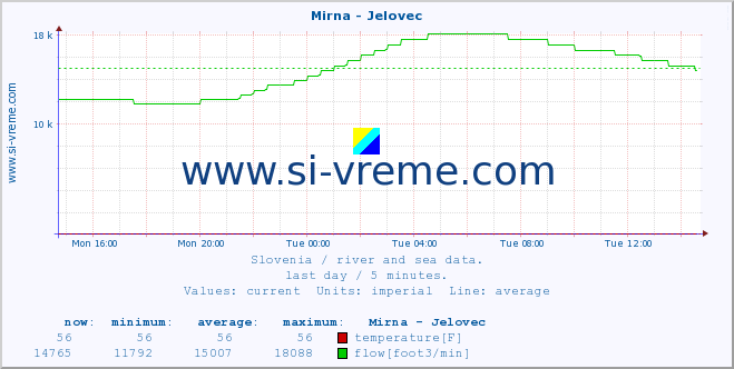  :: Mirna - Jelovec :: temperature | flow | height :: last day / 5 minutes.